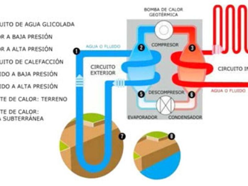 Instalación bomba geotérmica piscina